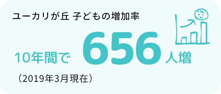 ユーカリが丘 子どもの増加率10年間で656人増