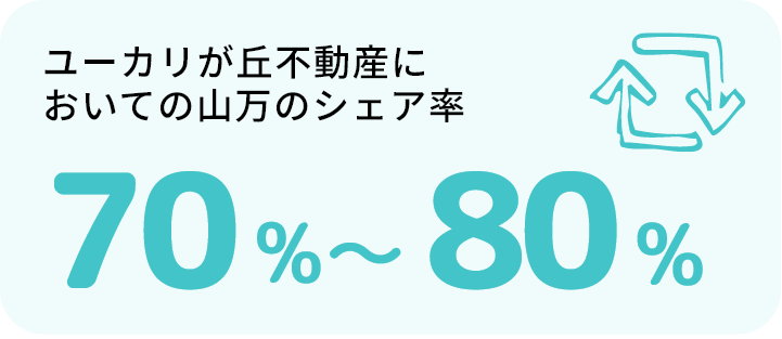ユーカリが丘不動産に おいての山万のシェア率70%〜80%