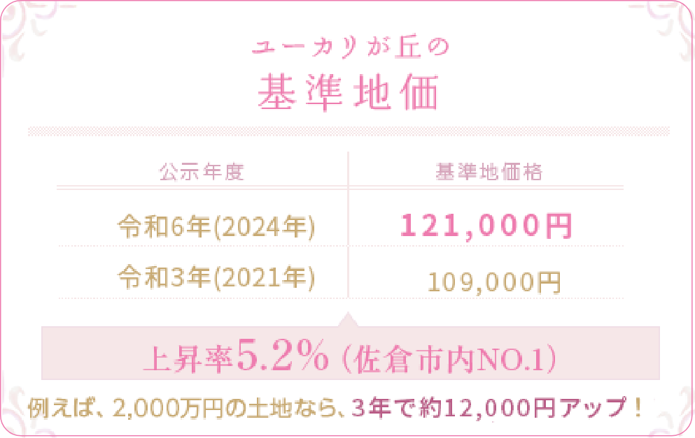 基準地価