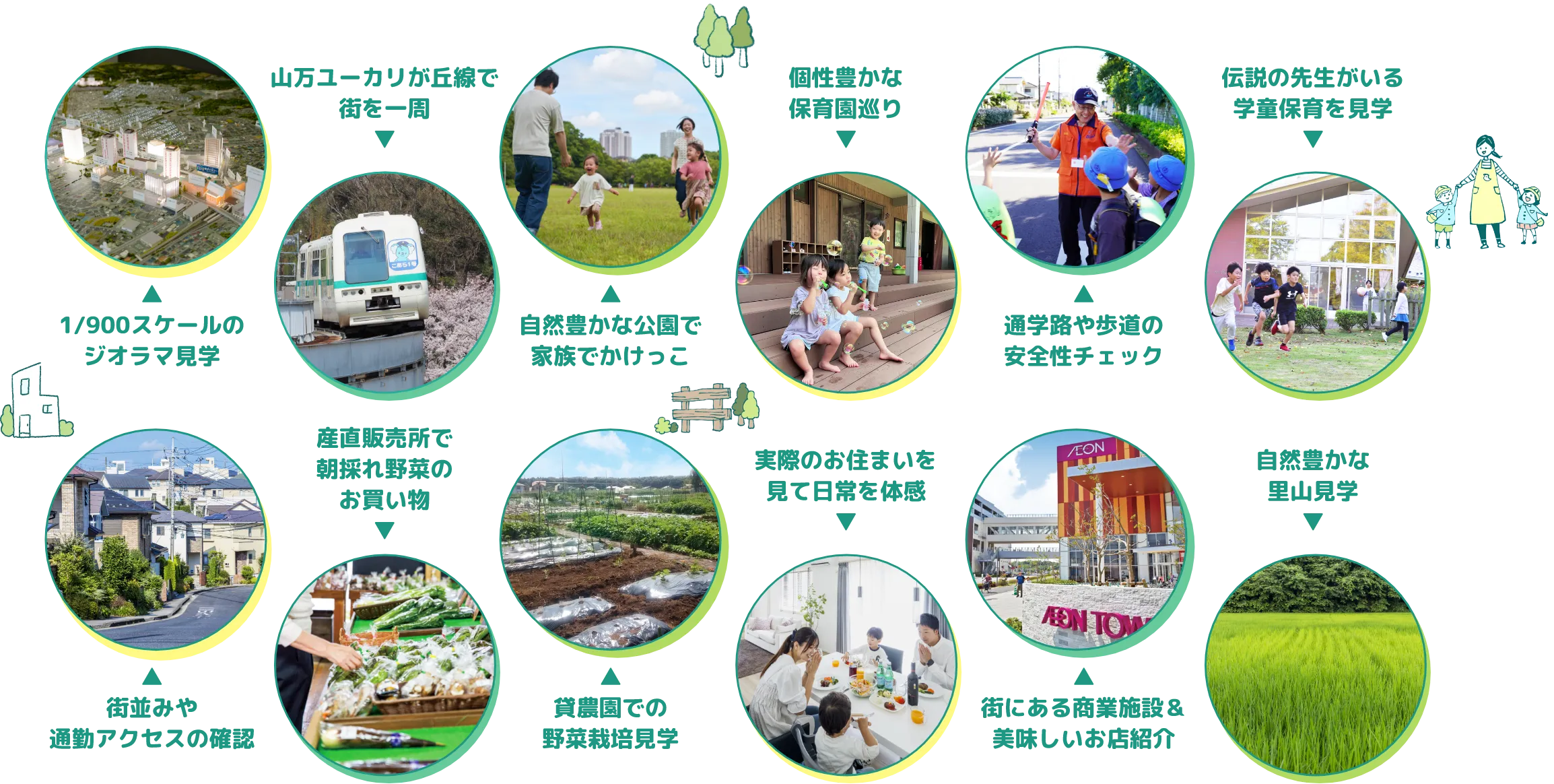1/900スケールのジオラマ見学。山万ユーカリが丘線で街を一周。自然豊かな公園で家族でかけっこ。個性豊かな保育園巡り。通学路や歩道の安全性チェック。伝説の先生がいる学童保育を見学。街並みや通勤アクセスの確認。産直販売所で朝採れ野菜のお買い物。貸農園での野菜栽培見学。実際のお住まいを見て日常を体感。街にある商業施設＆美味しいお店紹介。自然豊かな里山見学。